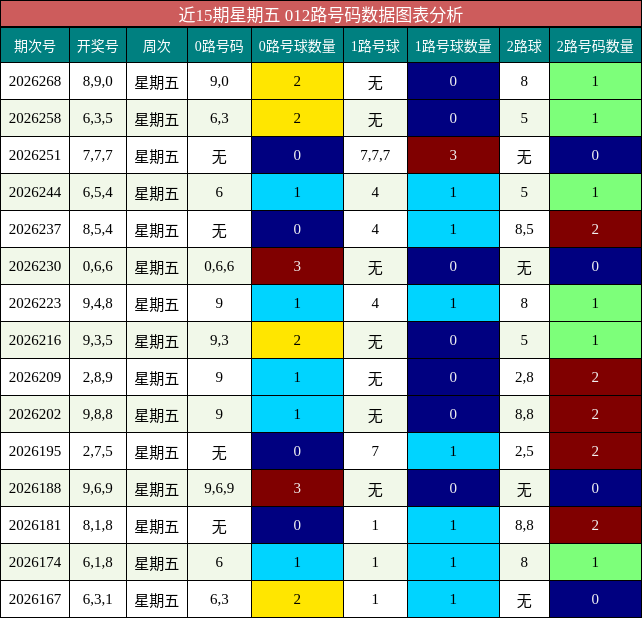 012路号码分析