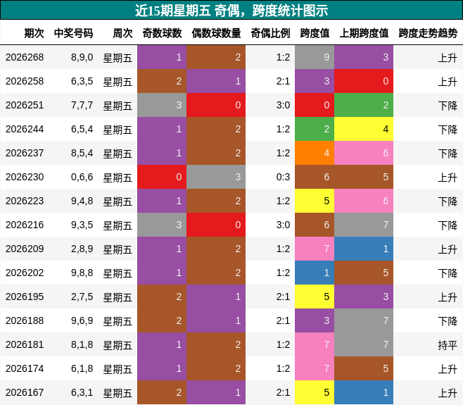 奇偶分析,跨度分析