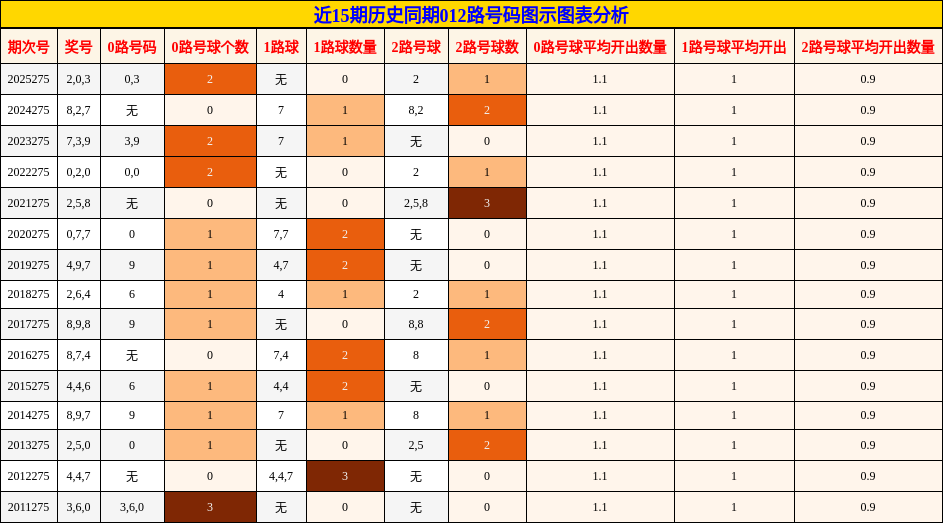 012路号码分析