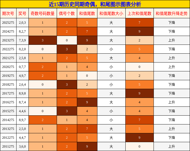 奇偶分析,和尾分析