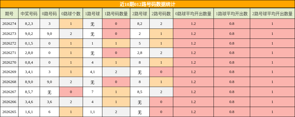 012路号码分析