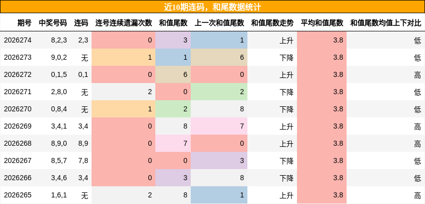 连码分析,和尾分析