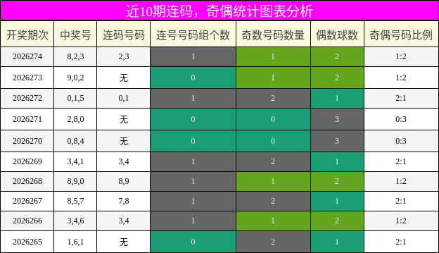 连码分析,奇偶分析