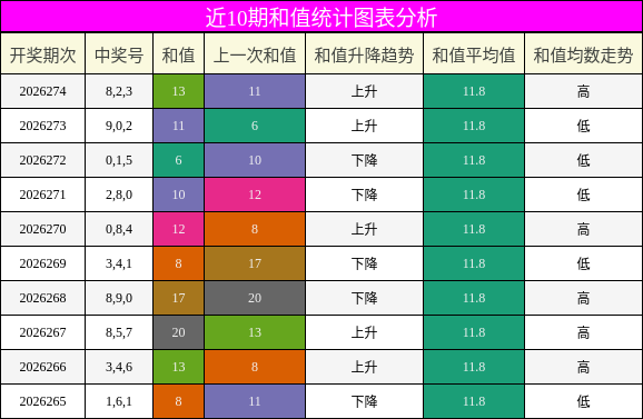 和值分析