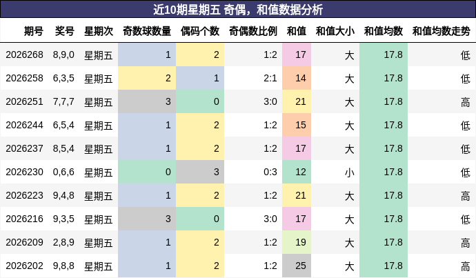 奇偶分析，和值分析