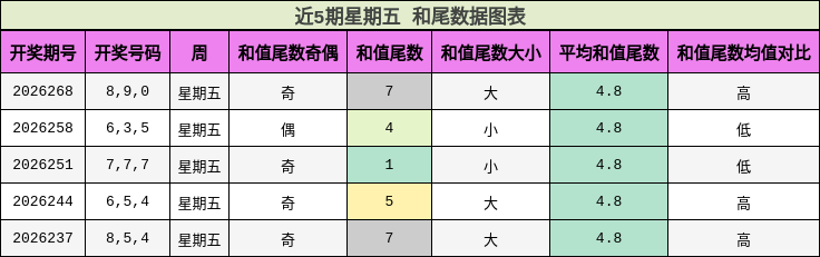 和尾分析