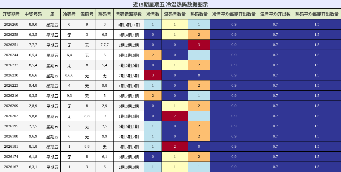 近15期星期五 连码与冷温热码分析