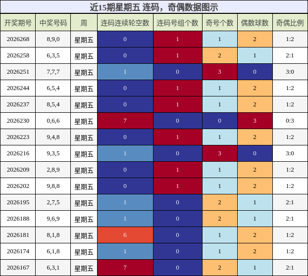 近15期星期五 奇偶分析