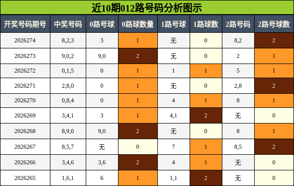 012路号码分析
