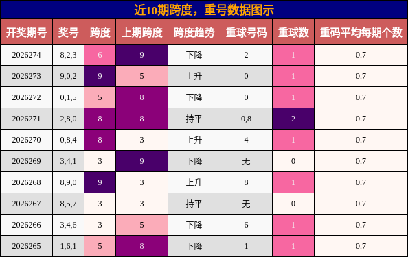 跨度分析,重号分析