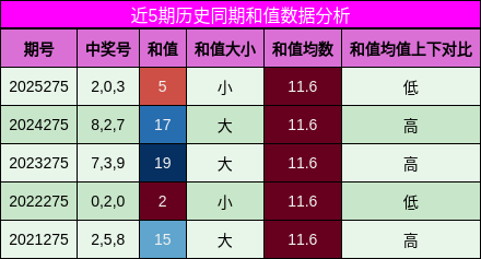 和值分析