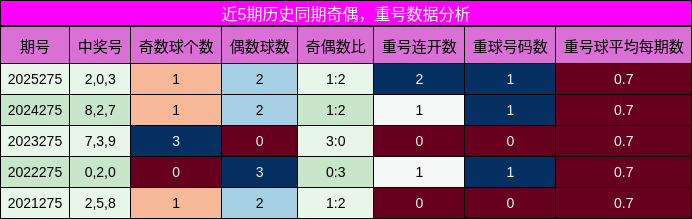 奇偶分析,重号分析