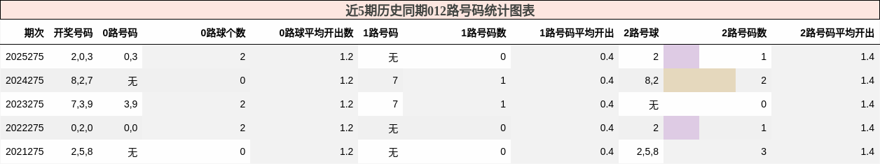 012路号码分析