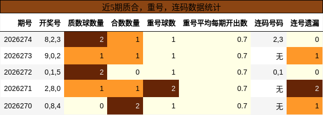 质合分析,重号分析,连码分析
