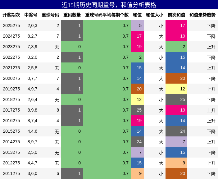 重号分析,和值分析