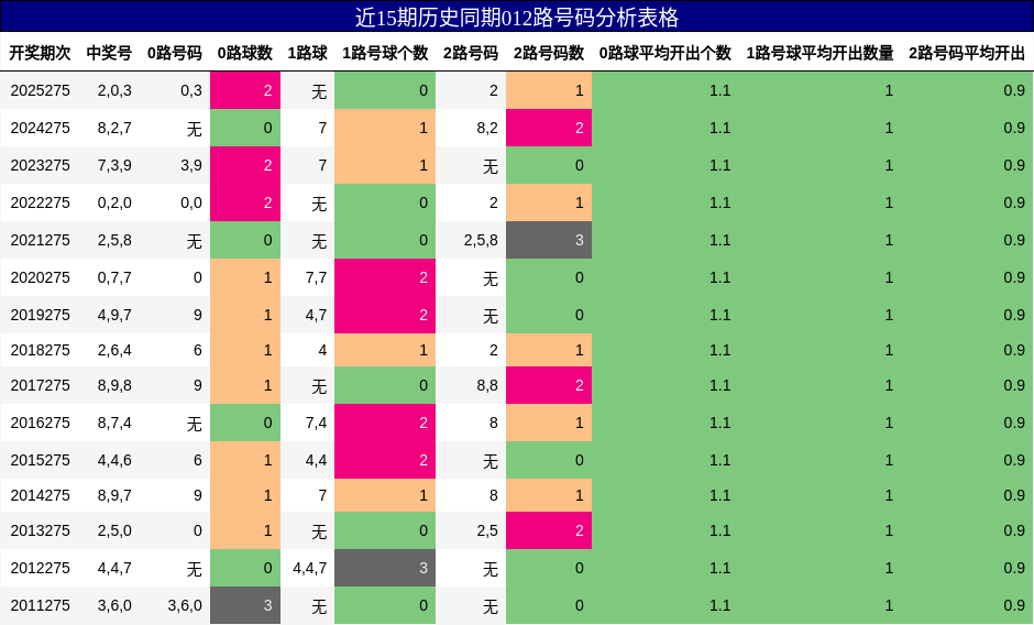 012路号码分析