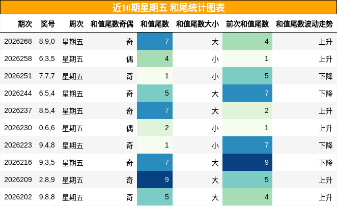 和尾分析