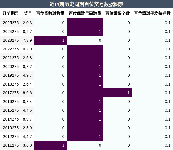 百位奖号分析