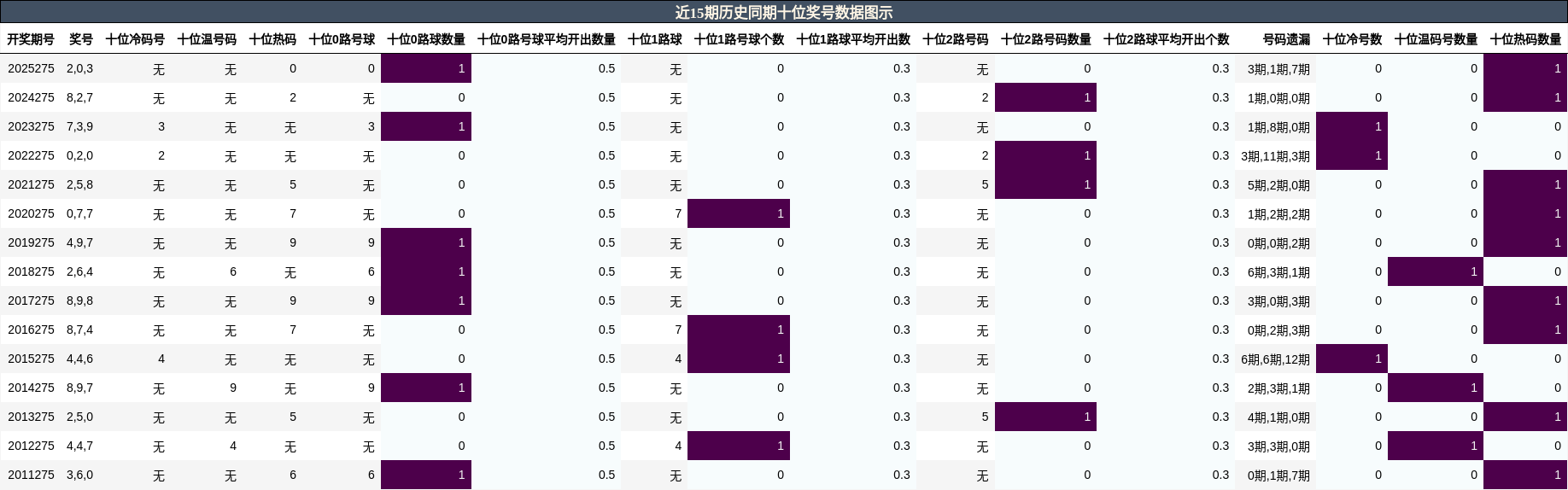 十位奖号分析
