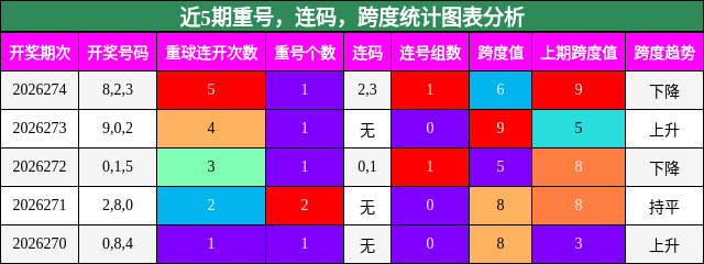 重号分析，连码分析，跨度分析
