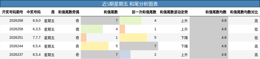 近5期星期五 和尾分析图表