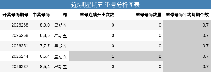 近5期星期五 重号分析图表