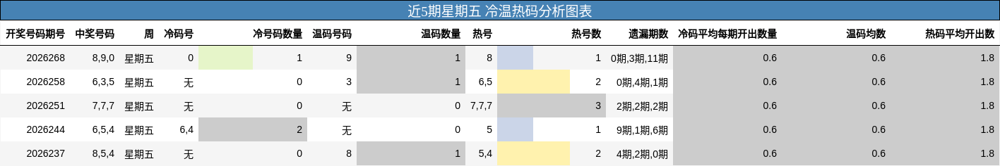 近5期星期五 冷温热码分析图表