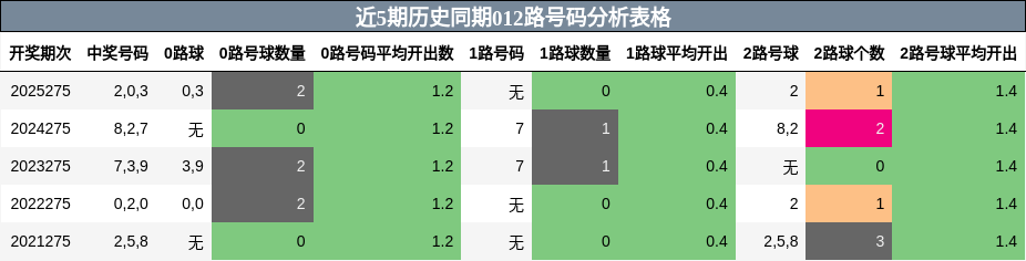012路号码分析