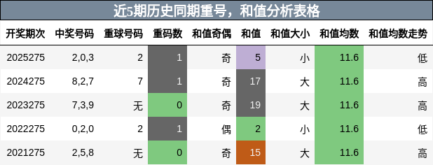 重号分析，和值分析