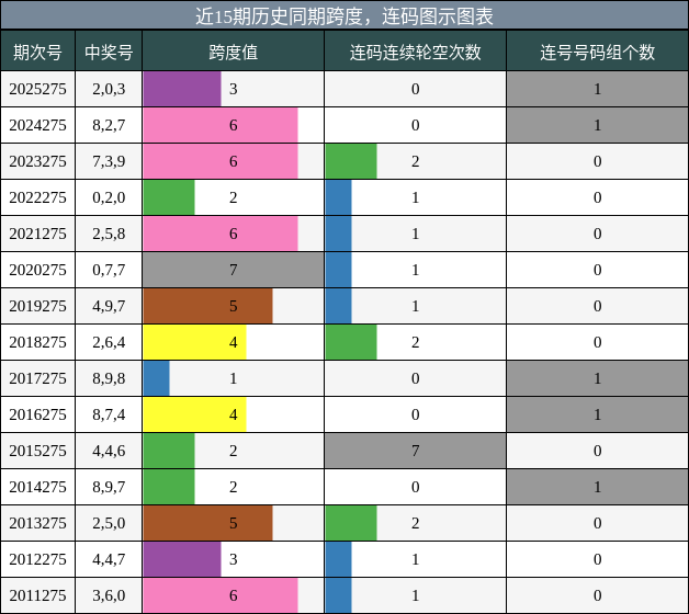 跨度分析，连码分析