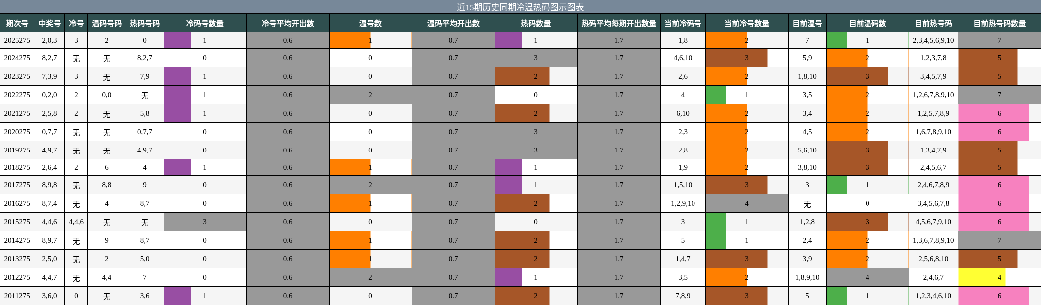 冷温热码分析