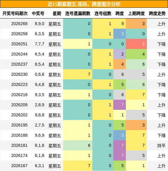近15期星期五 连码,跨度图示分析