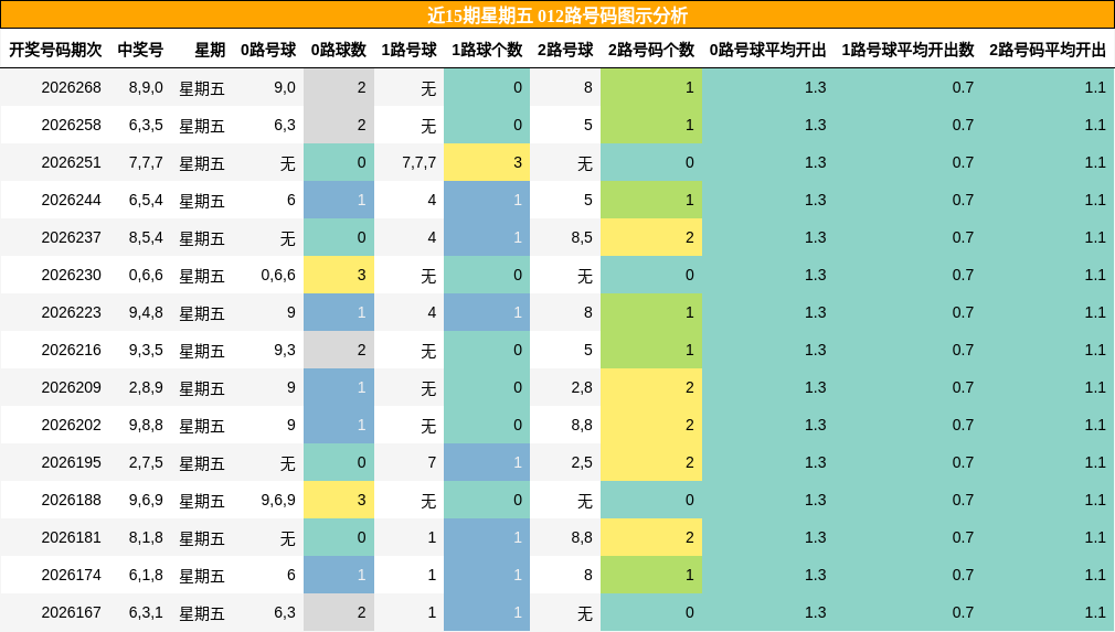 近15期星期五 012路号码图示分析