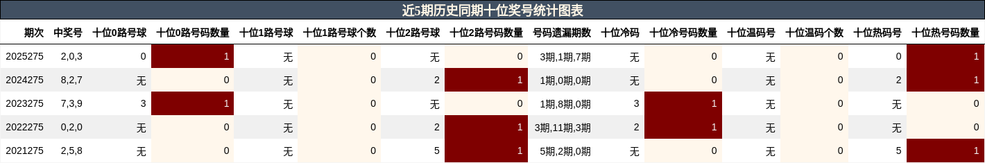 十位奖号分析