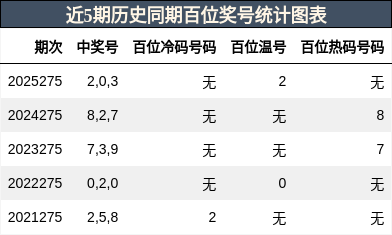 百位奖号分析