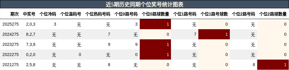 个位奖号分析