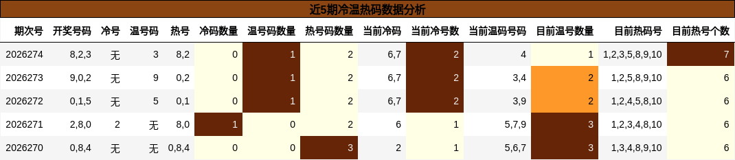 近5期冷温热码数据分析