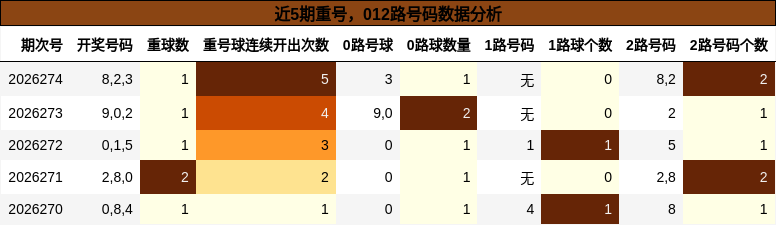 近5期重号，012路号码数据分析
