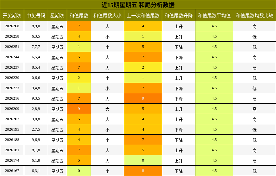 近15期星期五 和尾分析数据