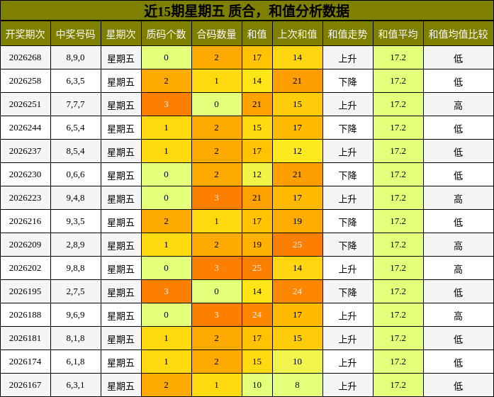 近15期星期五 质合,和值分析数据
