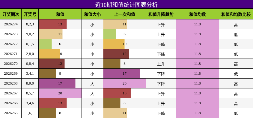 和值分析