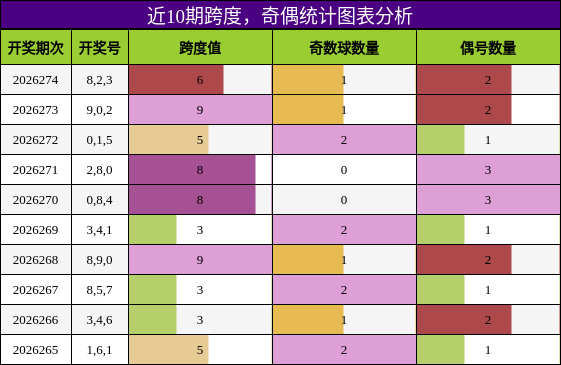 跨度分析，奇偶分析