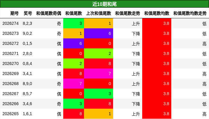 和尾分析