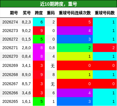 跨度分析，重号分析