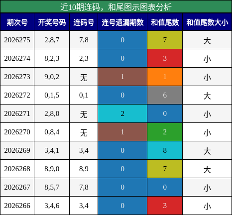 连码分析,和尾分析