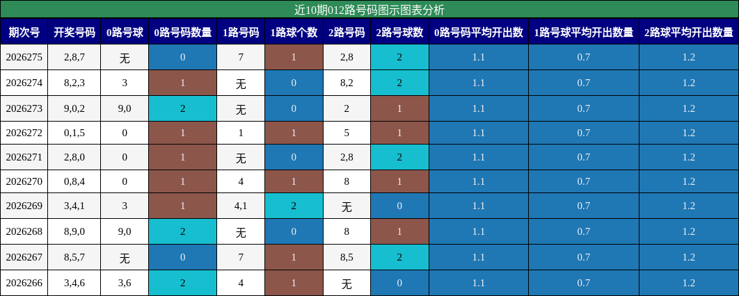 012路号码分析
