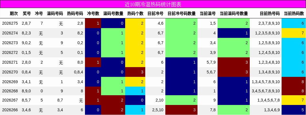 冷温热码分析