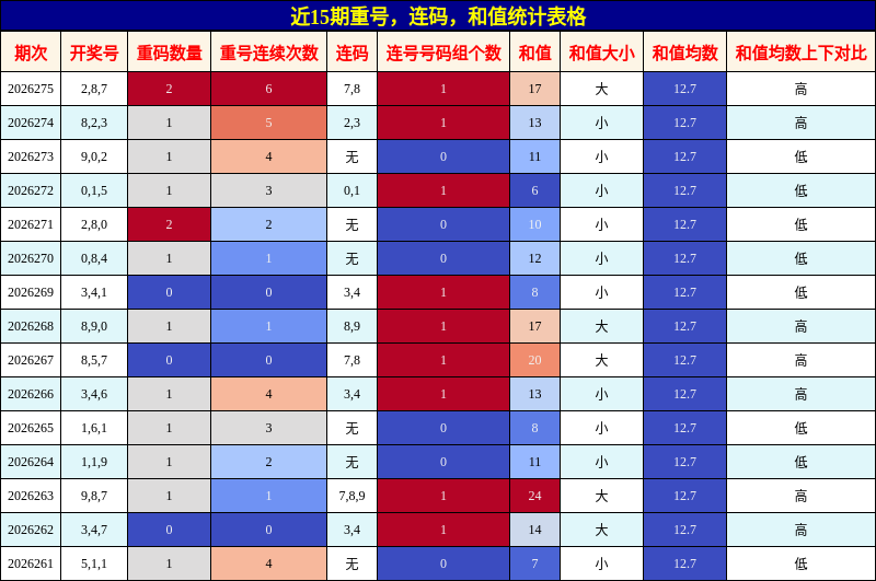 近15期重号，连码，和值统计表格
