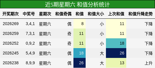 近5期星期六 和值分析统计