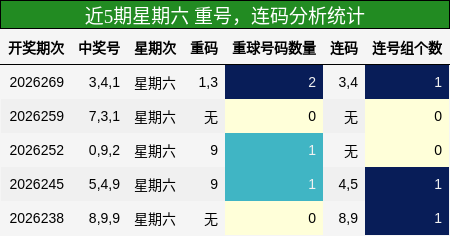 近5期星期六 重号，连码分析统计